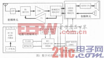 CDMR數(shù)字對講機設計