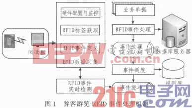 基于RFID技术的游客游迹跟踪与追溯系统