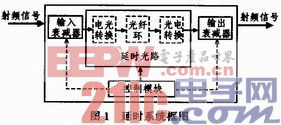 基于光纤传输的延时系统设计