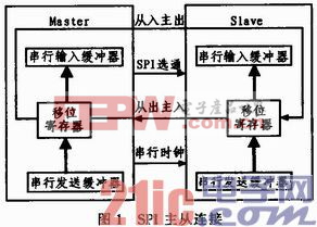 全功能SPI接口的设计与实现