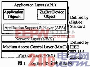 基于ZigBee的自愈自組網(wǎng)的設(shè)計與應(yīng)用