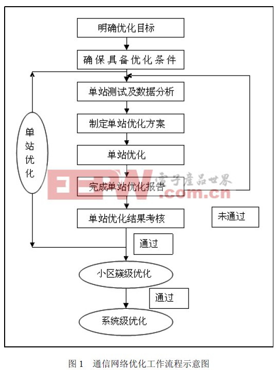 通信网络的优化及TD-SCDMA 网络覆盖问题的研究