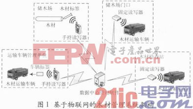 物联网技术在木材管理领域的应用