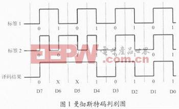 RFID中解决无线信道争用问题的防碰撞算法研究