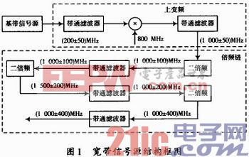 基于AD9858的寬帶雷達(dá)信號(hào)源設(shè)計(jì)與實(shí)現(xiàn)