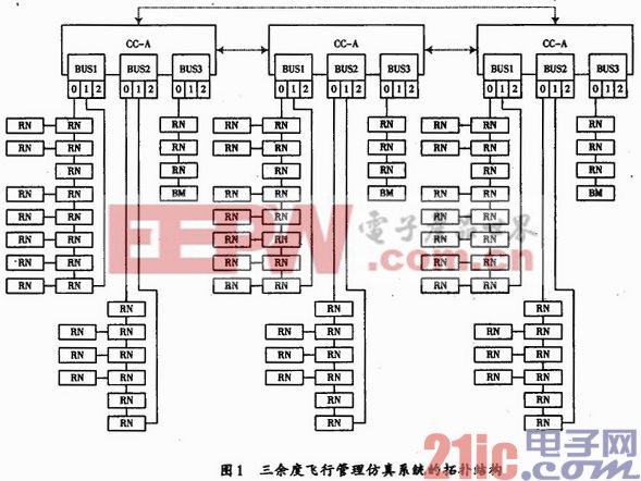 基于AS5464協(xié)議的飛行管理仿真系統(tǒng)的設(shè)計(jì)