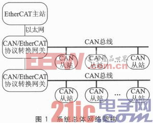 CAN总线协议到EtherCAT从站协议的转换网关设计