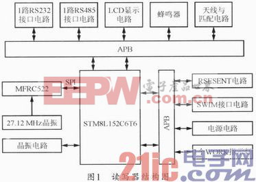 基于ISO14443 TypeA標(biāo)準(zhǔn)讀寫器的設(shè)計(jì)與實(shí)現(xiàn)