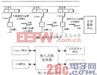 太陽(yáng)能電子公交站牌設(shè)計(jì)