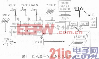 一种基于风光互补发电的物联网远程监控系统