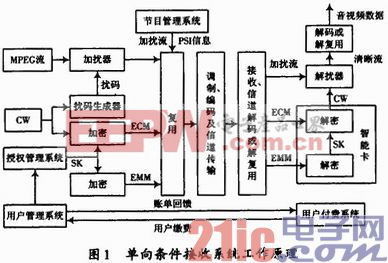 双向有条件接收技术