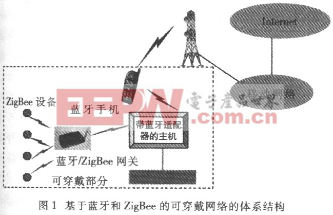 可穿戴網(wǎng)絡的體系結(jié)構(gòu)