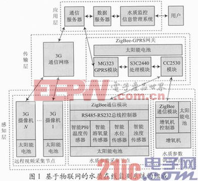 基于物聯網的水質在線監(jiān)測系統設計