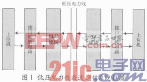 低压电力线载波通信系统设计