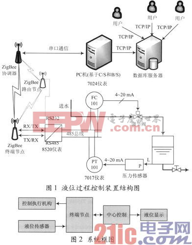 基于ZigBee的液位過(guò)程控制實(shí)驗(yàn)平臺(tái)設(shè)計(jì)