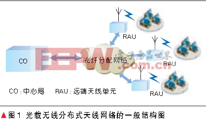 ROF分布式天線網(wǎng)絡(luò)的一般結(jié)構(gòu)