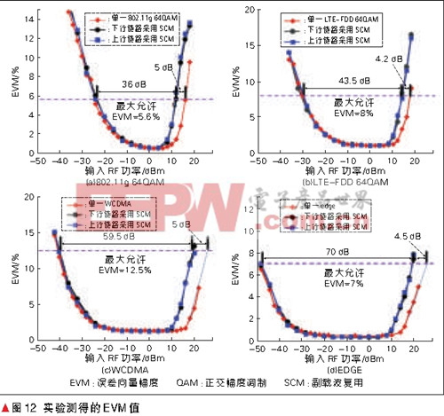 每種業(yè)務(wù)傳輸?shù)恼`差向量幅度（EVM） 值