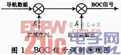 BOC調(diào)制信號頻譜特性及仿真分析