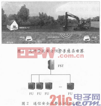 城市天然氣管道預警系統(tǒng)＆SCADA技術