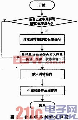 基于射频识别技术的食品样品跟踪监控系统