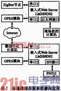 ZigBee与GPRS的远程数据采集系统设计