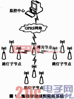 ZigBee+GPRS的LED路燈監(jiān)控系統(tǒng)