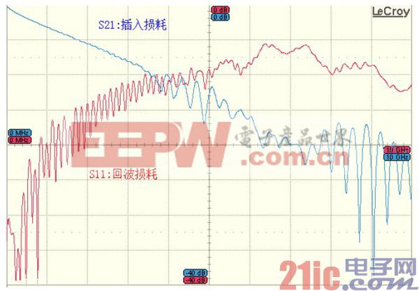 S参数应用技巧-正确分配端口号