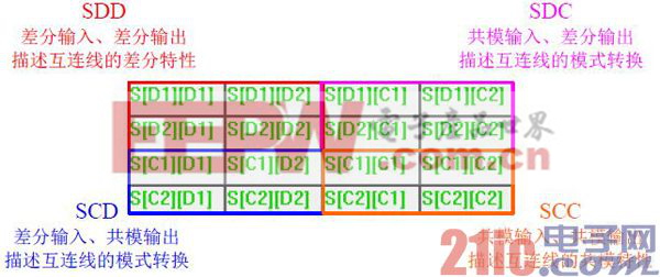 混合模式S 参数矩阵的四个象限