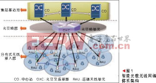 光纤无线电（RoF）网络架构