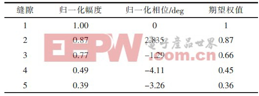 表1 幅度權(quán)值分布