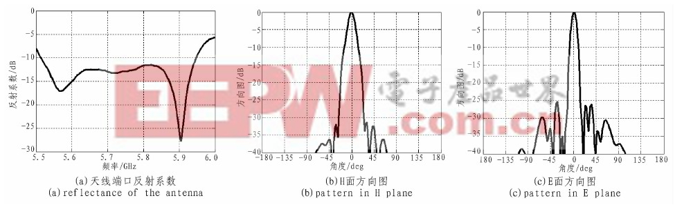 圖6 天線反射系數(shù)和方向圖