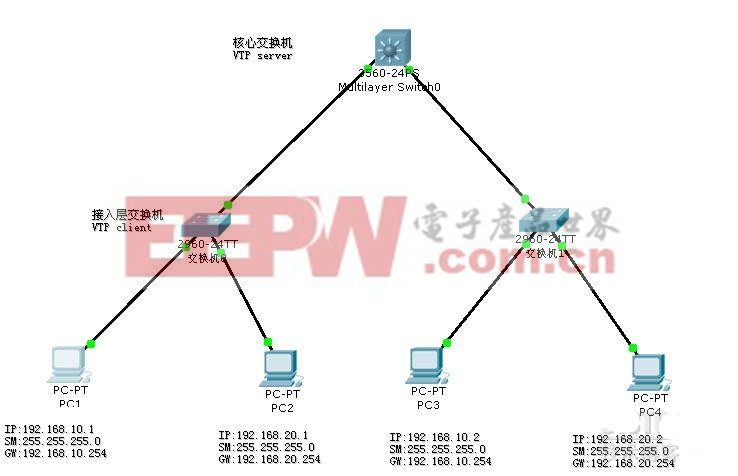 交换机的VTP技术如何实现不同Vlan和网络间通信