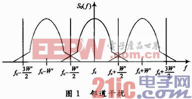 非線性功放對數(shù)字調(diào)制信號的影響研究