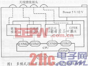 基于ARM9260的多模式浮標(biāo)岸基數(shù)據(jù)收發(fā)平臺(tái)