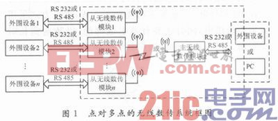 采用主從方式實現(xiàn)點對多點的無線數(shù)傳設(shè)計