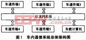 數(shù)字化車內(nèi)通信系統(tǒng)方案設(shè)計