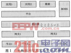 廣電物聯(lián)網智能家居體系設計