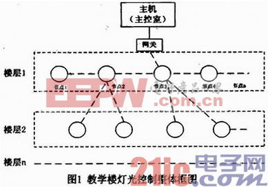 基于Zigbee無線通信協(xié)議的智能燈光控制系統(tǒng)設計