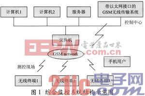 带以太网接口的GSM无线数据传输系统设计与实现