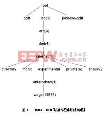 SNMP協(xié)議在WAGO工業(yè)以太網系統(tǒng)中的應用