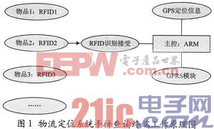 基于RFID物流定位系统手持查询终端的设计