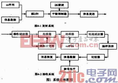 扩频通信系统中载波恢复的仿真研究