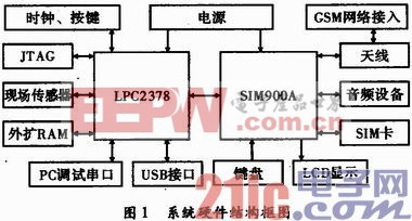 基于SIM900A和LPC2378無線數據傳輸系統(tǒng)設計