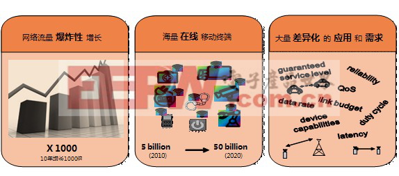 图1 2020年移动通信展望