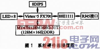 基于FPGA的嵌入式串行千兆以太网设计