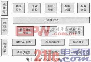 物联网在现代物流业中的应用研究