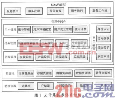 云计算的安全风险及对策研究