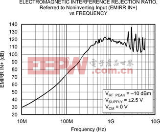 图 2 OPA333、EMRR IN+ 与频率的关系