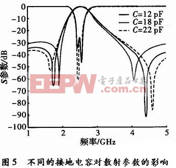 不同的接地電容對(duì)濾波器散射參數(shù)的影響