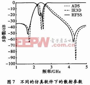 两种仿真软件所得出的结果